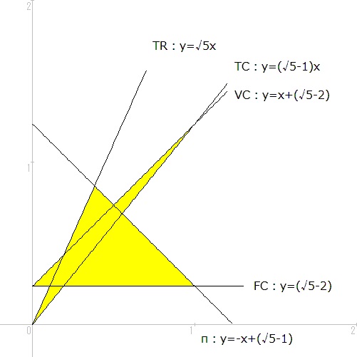 Pentagram of Economics