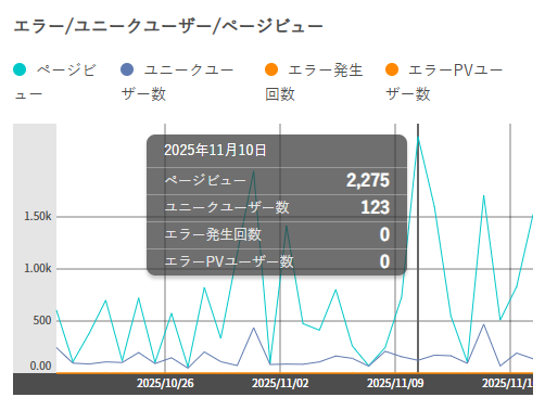 当サイトの閲覧回数のグラフ